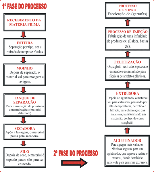 Processo de reciclagem